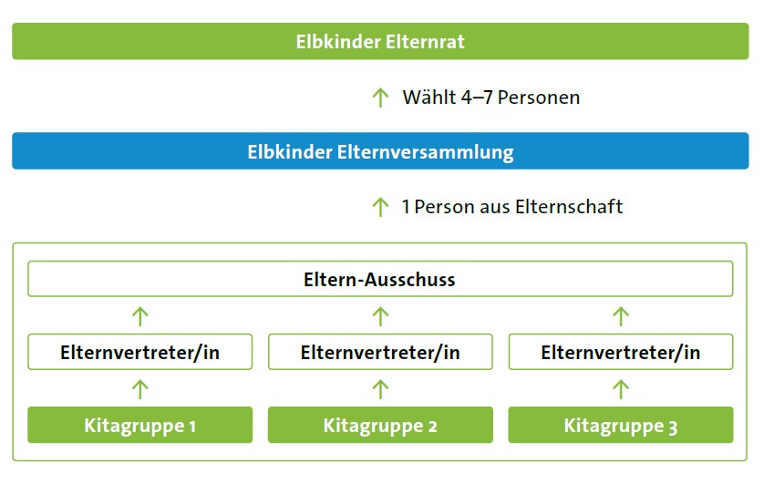 Grafik Elternrat