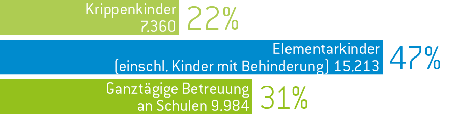 Betreute Kinder Diagramm