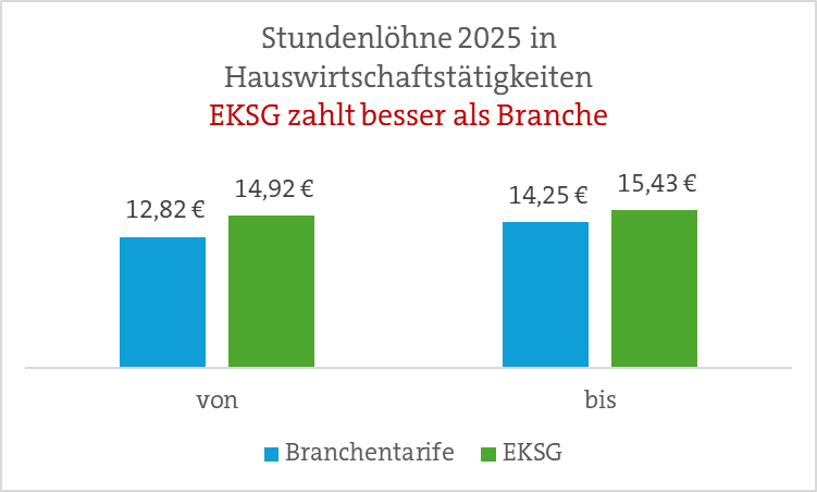Stundenlöhne 2025 in Hauswirtschaftstätigkeiten